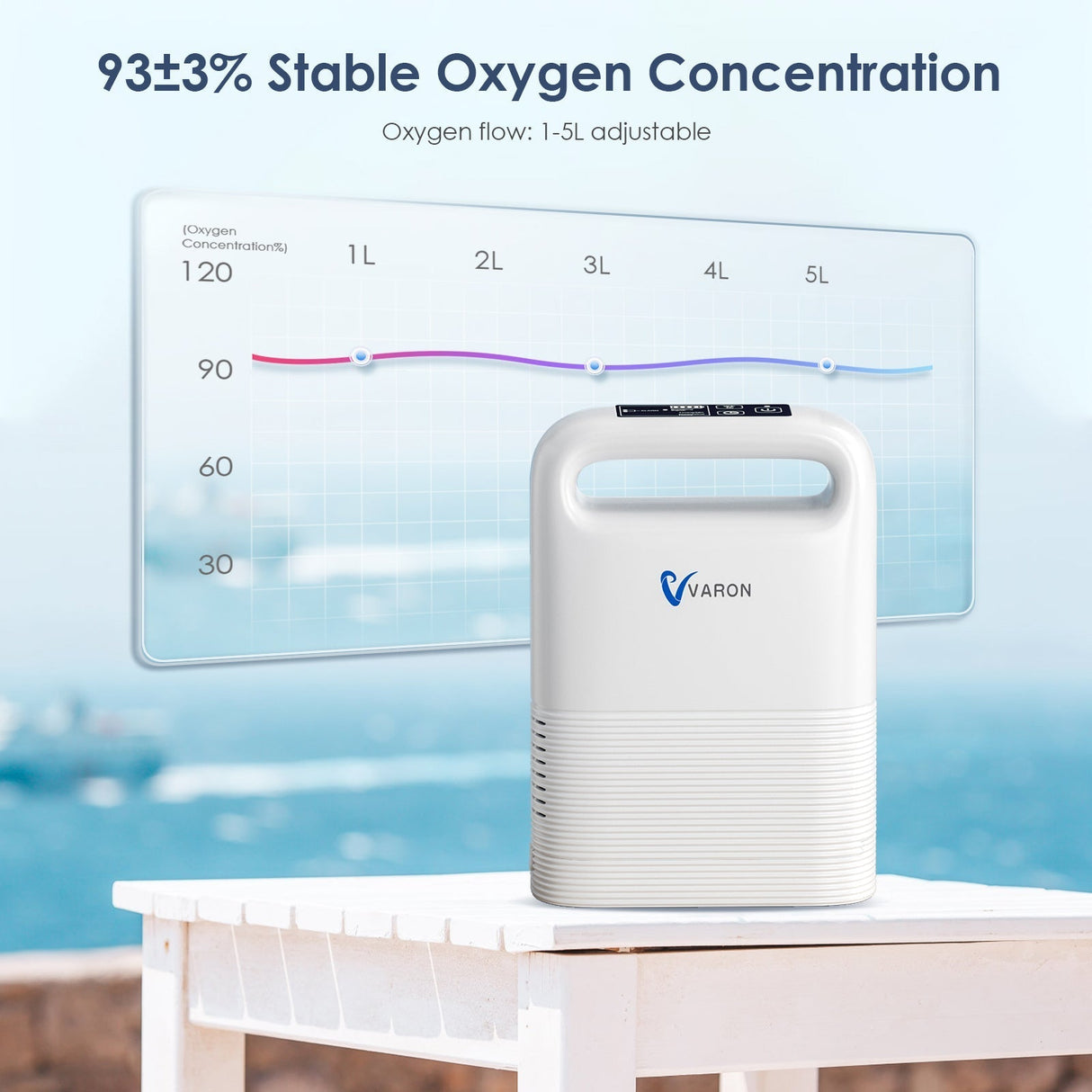 El concentrador de oxígeno portátil Varon VP-2 proporciona oxígeno con flujo de pulso ajustable de 1 a 5 L al 93 % ± 3 %.