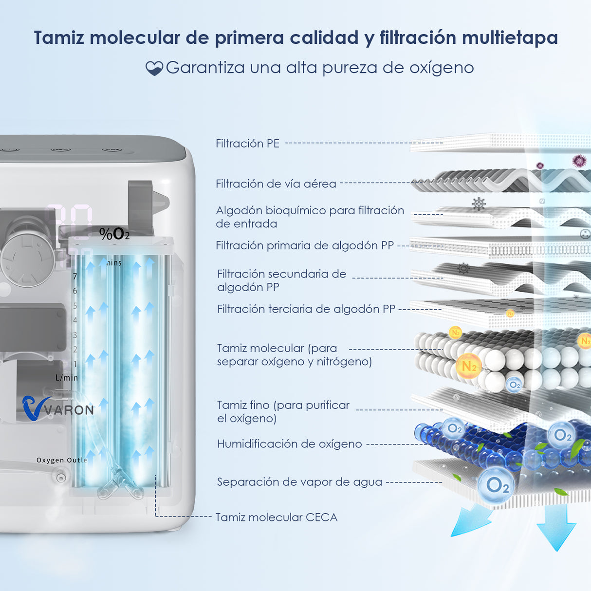 Concentrador de oxígeno doméstico VARON VH-3 | Terapia cómoda de  1-7 niveles (ajustable)